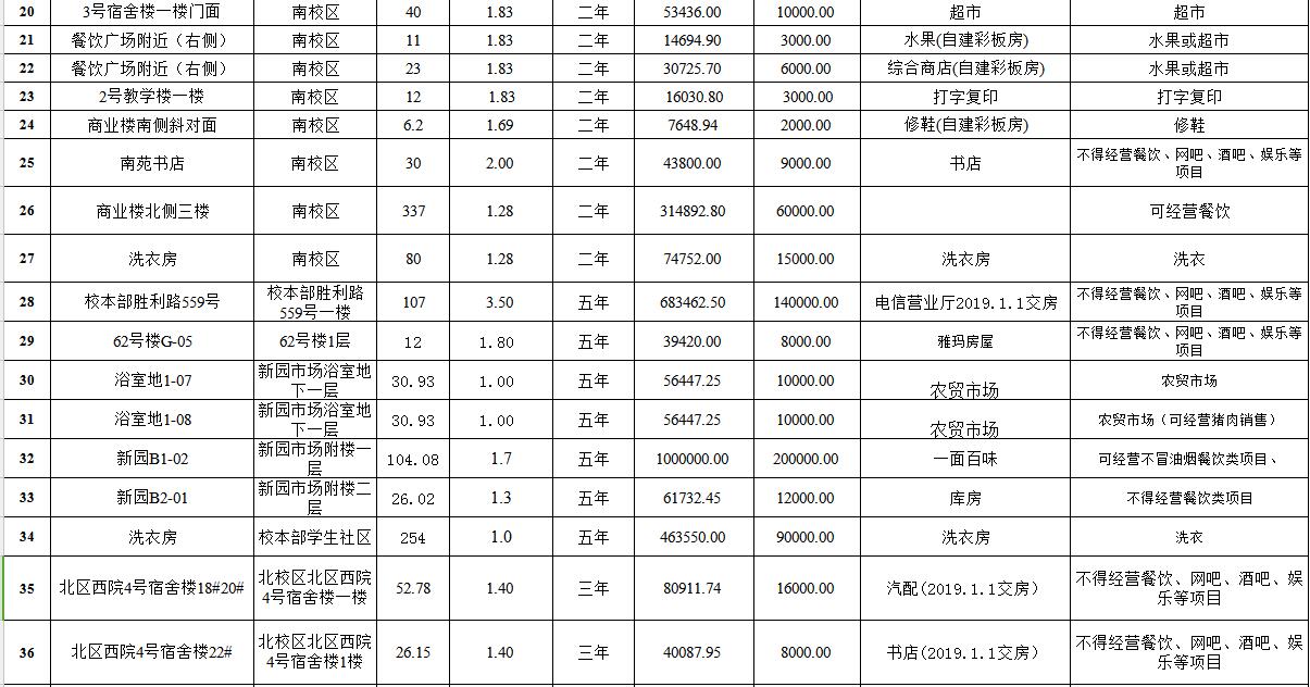 新疆大學(xué)南北校區(qū)房屋租賃權(quán)拍賣清單（2）
