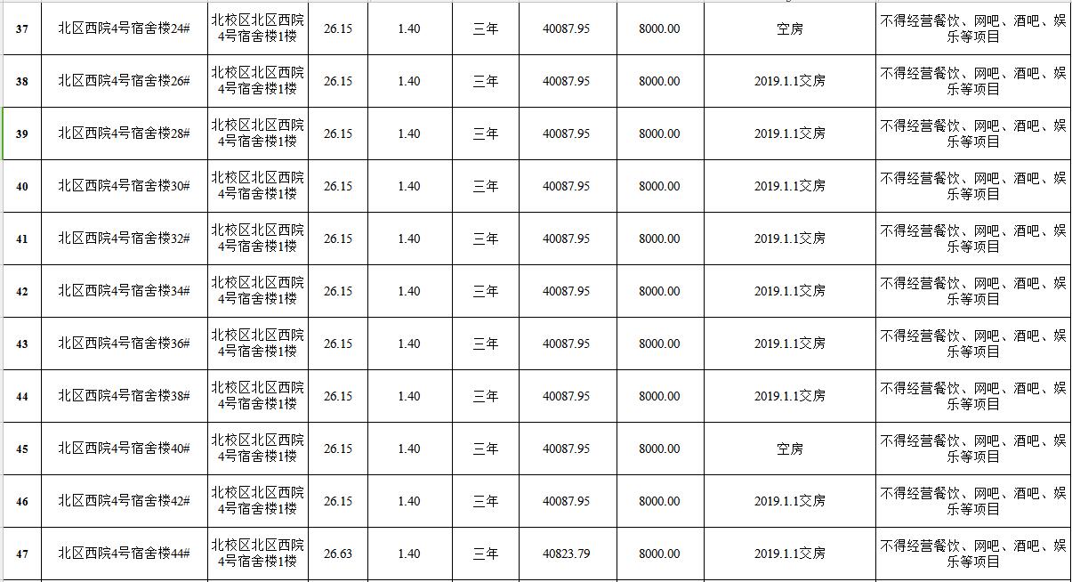 新疆大學(xué)南北校區(qū)房屋租賃權(quán)拍賣清單（3）