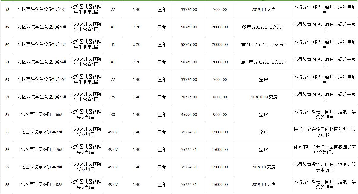 新疆大學(xué)南北校區(qū)房屋租賃權(quán)拍賣清單（4）
