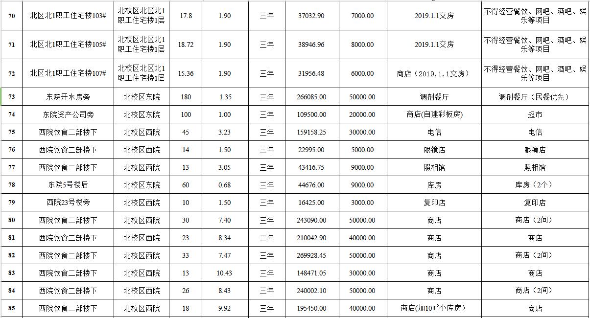 新疆大學(xué)南北校區(qū)房屋租賃權(quán)拍賣清單（6）