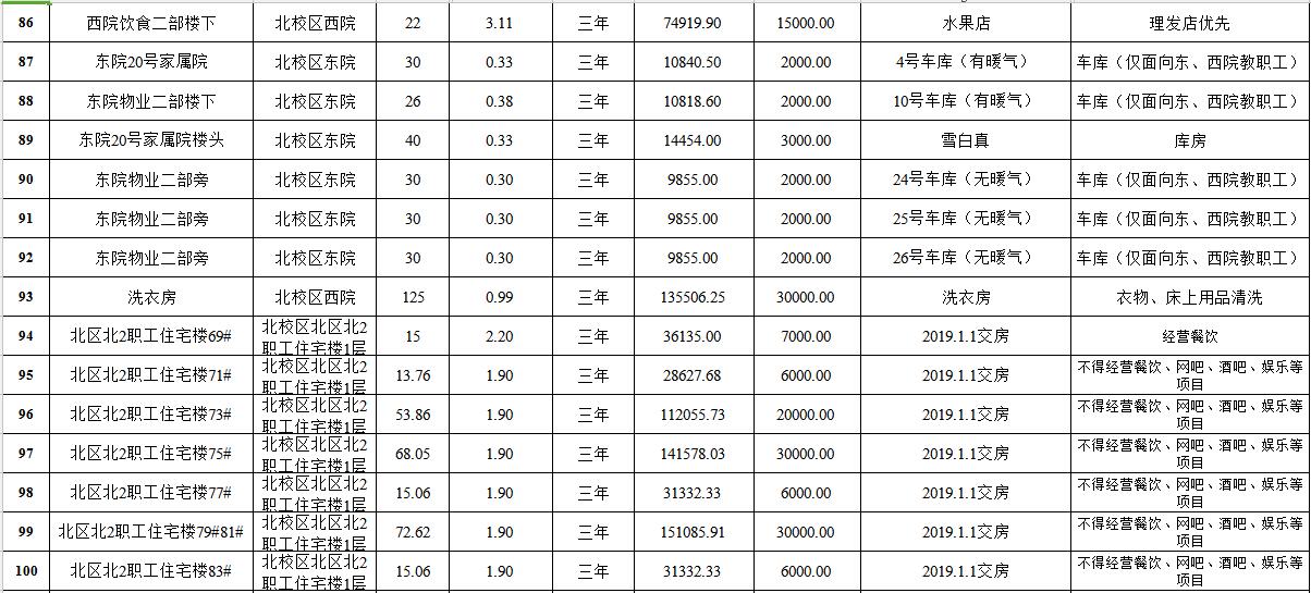 新疆大學(xué)南北校區(qū)房屋租賃權(quán)拍賣清單（7）